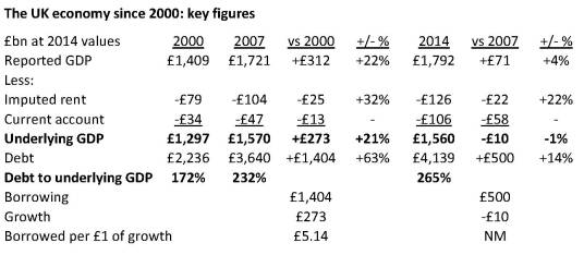 UK GDP-Debt table