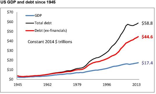US debt & GDP